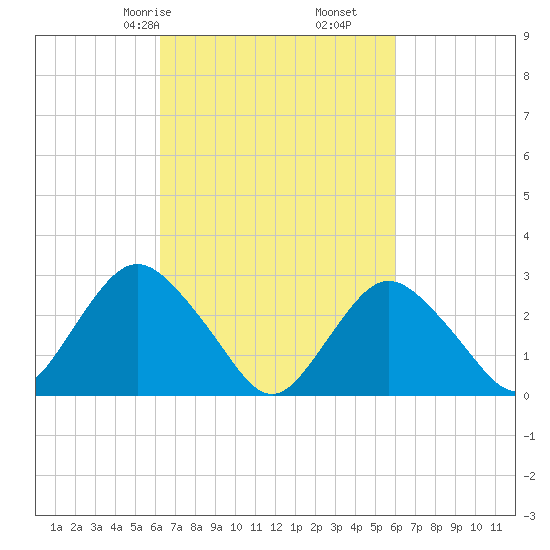 Little Sheepshead Creek tide chart for Tuesday, March 9, 2021