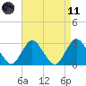 Little Sheepshead Creek tide chart for Sunday, April 11, 2021