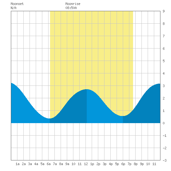 Little Sheepshead Creek tide chart for Friday, April 16, 2021