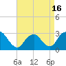 Little Sheepshead Creek tide chart for Friday, April 16, 2021