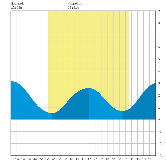 Little Sheepshead Creek tide chart for Saturday, April 17, 2021