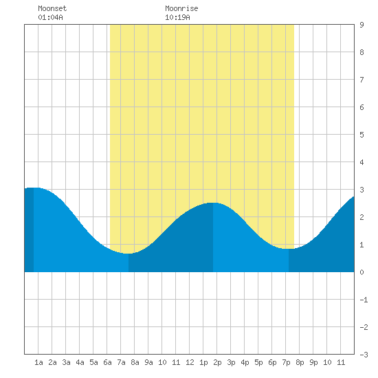 Little Sheepshead Creek tide chart for Sunday, April 18, 2021