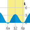 Little Sheepshead Creek tide chart for Thursday, April 1, 2021