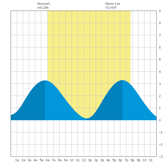 Little Sheepshead Creek tide chart for Friday, April 23, 2021