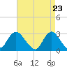 Little Sheepshead Creek tide chart for Friday, April 23, 2021