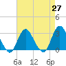 Little Sheepshead Creek tide chart for Tuesday, April 27, 2021