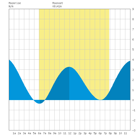 Little Sheepshead Creek tide chart for Friday, April 30, 2021