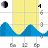 Little Sheepshead Creek tide chart for Sunday, April 4, 2021