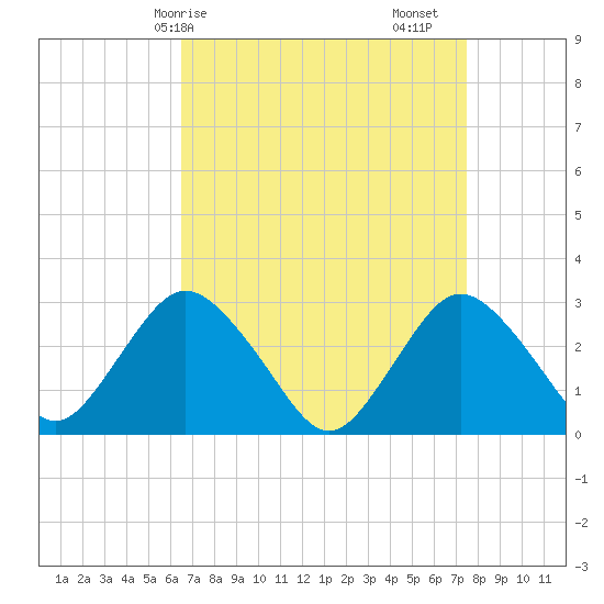 Little Sheepshead Creek tide chart for Thursday, April 8, 2021