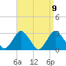 Little Sheepshead Creek tide chart for Friday, April 9, 2021