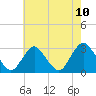 Little Sheepshead Creek tide chart for Monday, May 10, 2021