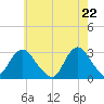 Little Sheepshead Creek tide chart for Saturday, May 22, 2021