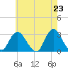 Little Sheepshead Creek tide chart for Sunday, May 23, 2021