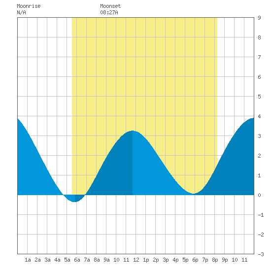 Little Sheepshead Creek tide chart for Saturday, May 29, 2021