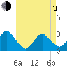 Little Sheepshead Creek tide chart for Monday, May 3, 2021