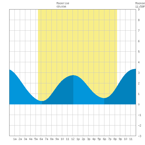 Little Sheepshead Creek tide chart for Monday, June 14, 2021