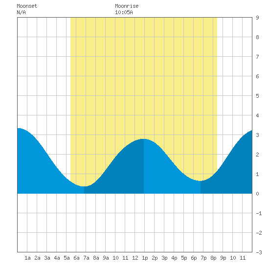 Little Sheepshead Creek tide chart for Tuesday, June 15, 2021