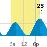 Little Sheepshead Creek tide chart for Wednesday, June 23, 2021
