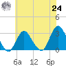 Little Sheepshead Creek tide chart for Thursday, June 24, 2021