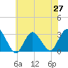 Little Sheepshead Creek tide chart for Sunday, June 27, 2021