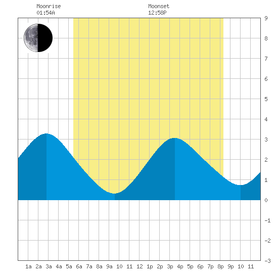 Little Sheepshead Creek tide chart for Wednesday, June 2, 2021