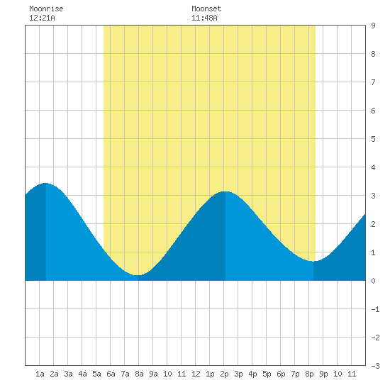 Little Sheepshead Creek tide chart for Wednesday, June 30, 2021