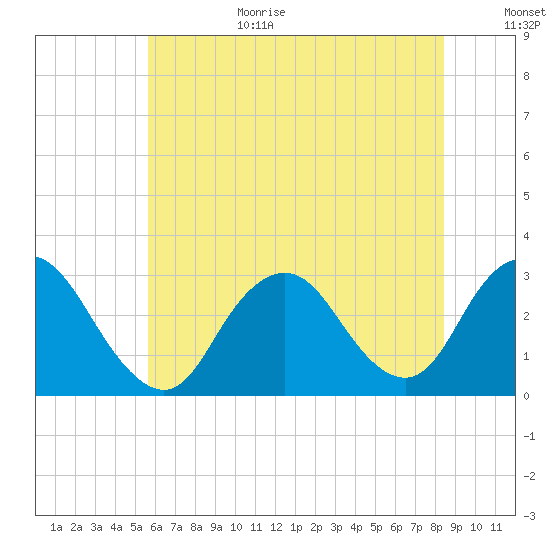 Little Sheepshead Creek tide chart for Wednesday, July 14, 2021