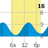 Little Sheepshead Creek tide chart for Friday, July 16, 2021