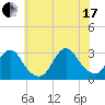 Little Sheepshead Creek tide chart for Saturday, July 17, 2021
