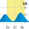 Little Sheepshead Creek tide chart for Monday, July 19, 2021