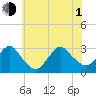 Little Sheepshead Creek tide chart for Thursday, July 1, 2021
