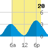 Little Sheepshead Creek tide chart for Tuesday, July 20, 2021