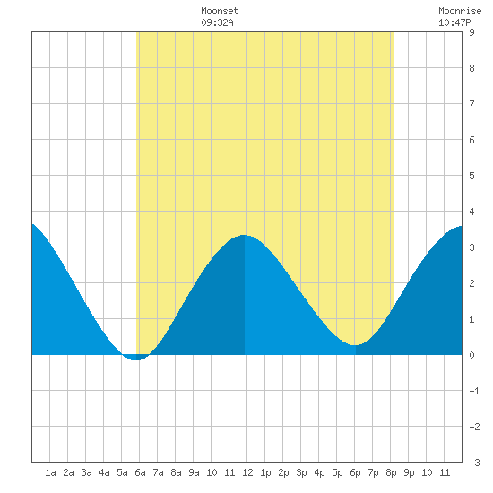 Little Sheepshead Creek tide chart for Tuesday, July 27, 2021