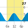 Little Sheepshead Creek tide chart for Tuesday, July 27, 2021