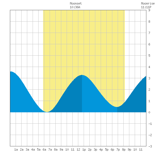 Little Sheepshead Creek tide chart for Wednesday, July 28, 2021