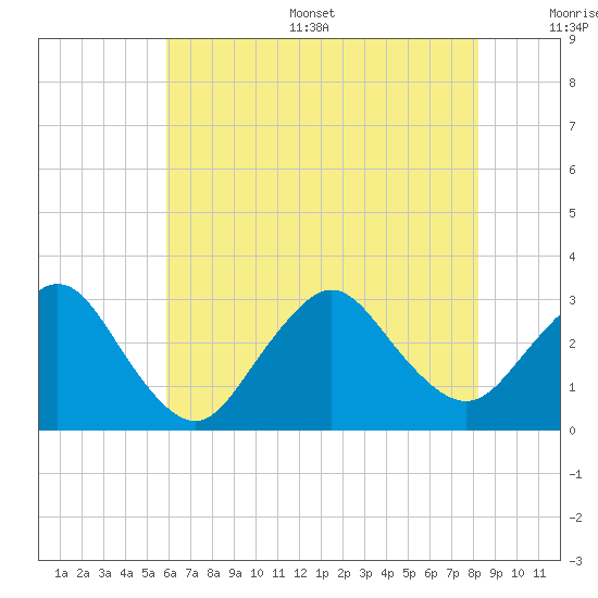 Little Sheepshead Creek tide chart for Thursday, July 29, 2021