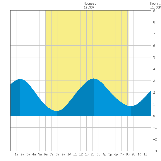 Little Sheepshead Creek tide chart for Friday, July 30, 2021