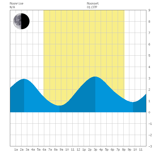 Little Sheepshead Creek tide chart for Saturday, July 31, 2021