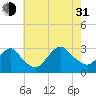 Little Sheepshead Creek tide chart for Saturday, July 31, 2021