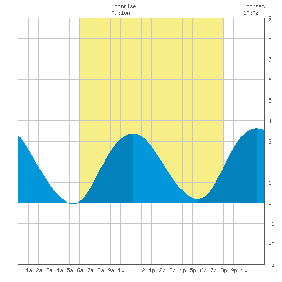 Little Sheepshead Creek tide chart for Wednesday, August 11, 2021