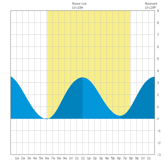 Little Sheepshead Creek tide chart for Thursday, August 12, 2021