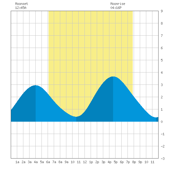 Little Sheepshead Creek tide chart for Tuesday, August 17, 2021