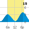 Little Sheepshead Creek tide chart for Thursday, August 19, 2021