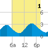 Little Sheepshead Creek tide chart for Sunday, August 1, 2021