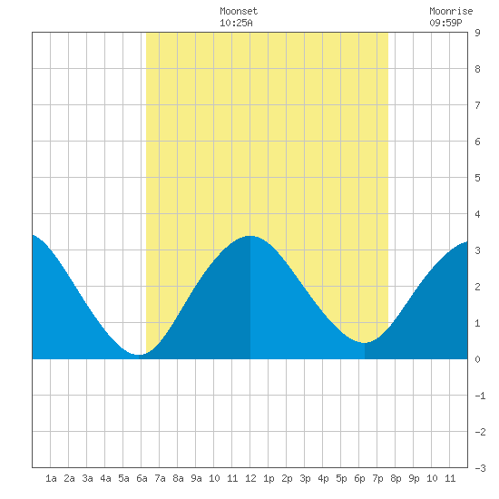 Little Sheepshead Creek tide chart for Thursday, August 26, 2021