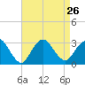 Little Sheepshead Creek tide chart for Thursday, August 26, 2021