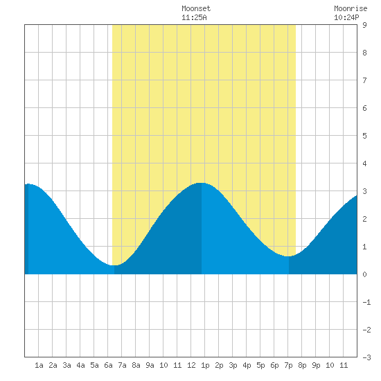 Little Sheepshead Creek tide chart for Friday, August 27, 2021