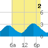 Little Sheepshead Creek tide chart for Monday, August 2, 2021