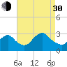 Little Sheepshead Creek tide chart for Monday, August 30, 2021
