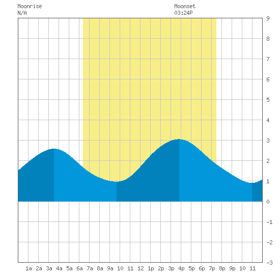 Little Sheepshead Creek tide chart for Tuesday, August 31, 2021